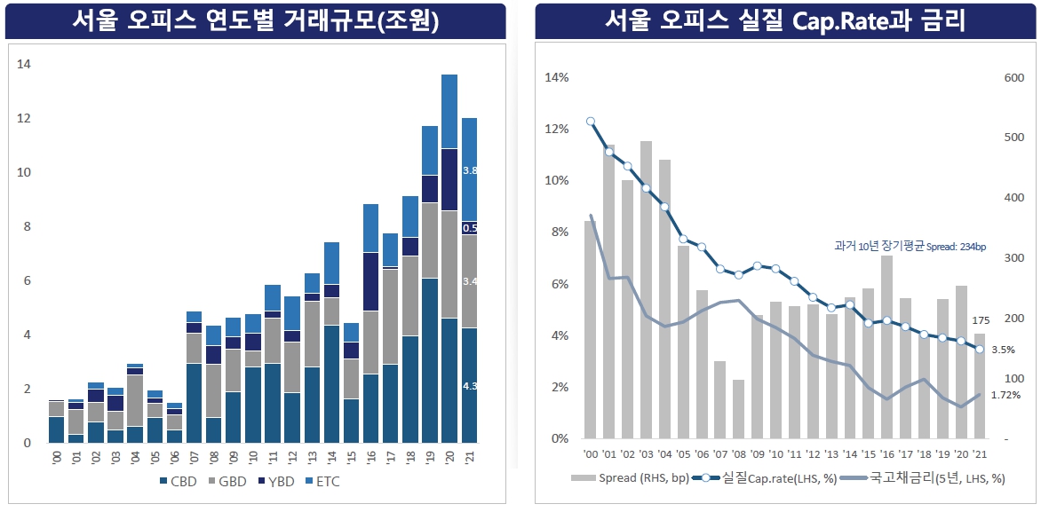 이미지 5. 서울 오피스 시장 거래규모 및 cap.rate 추이 ('21년말 기준)